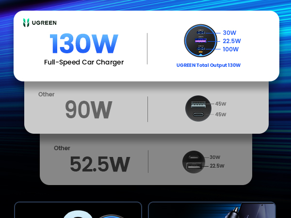 Comparison of a 130W car charger with 100W single port output to 90W and 52.5W chargers.