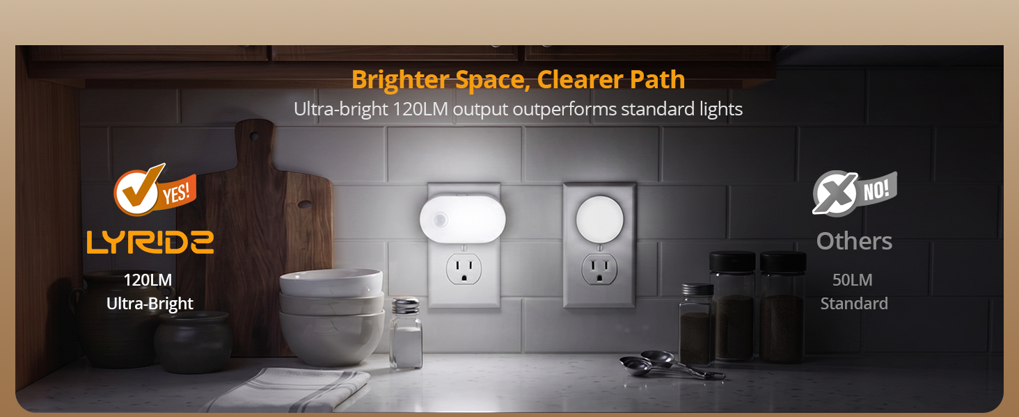 Ultra-bright 120LM plug-in night light compared to standard 50LM.
