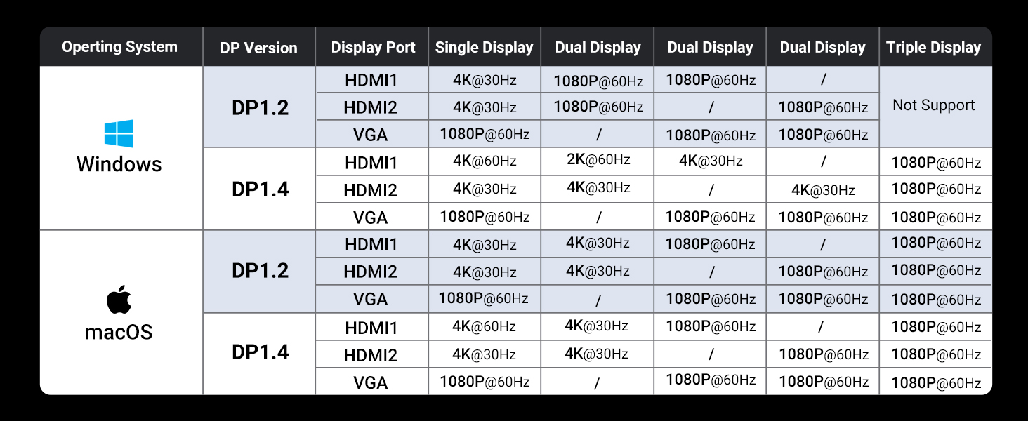 Triple display docking station