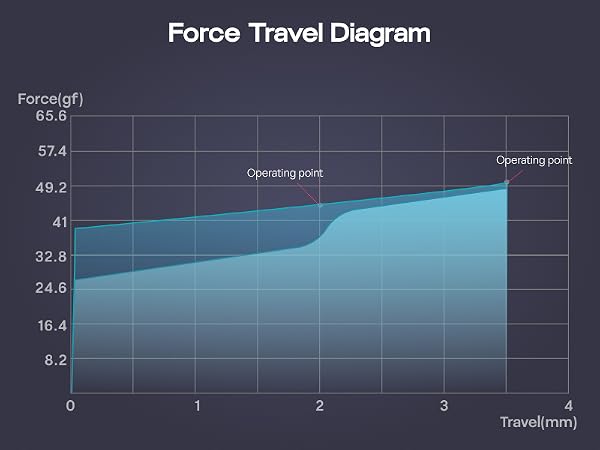 Text reads 'Force Travel Diagram'. Technical graph showing blue line chart against dark background with measurement indicators on vertical and horizontal axes.