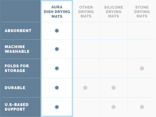 dish drying mat comparison chart