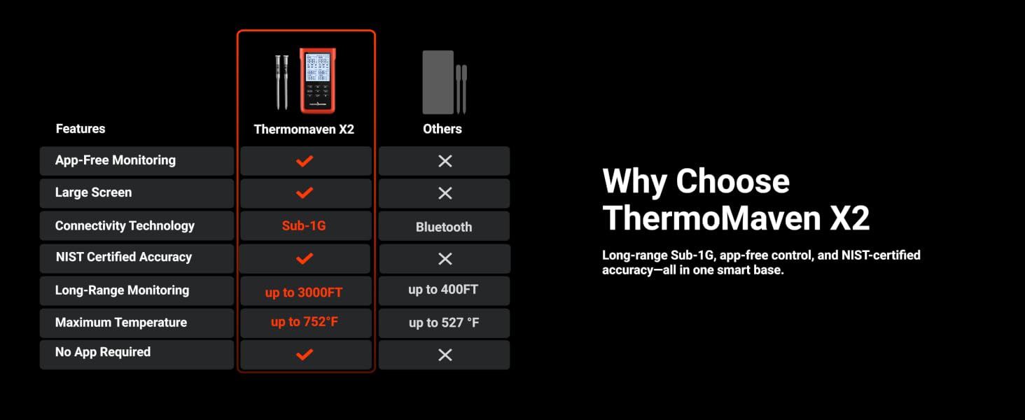 Wireless Meat Thermometer Digital Meat Probe Grill Thermometer Wireless for Smoker, BBQ, Grill