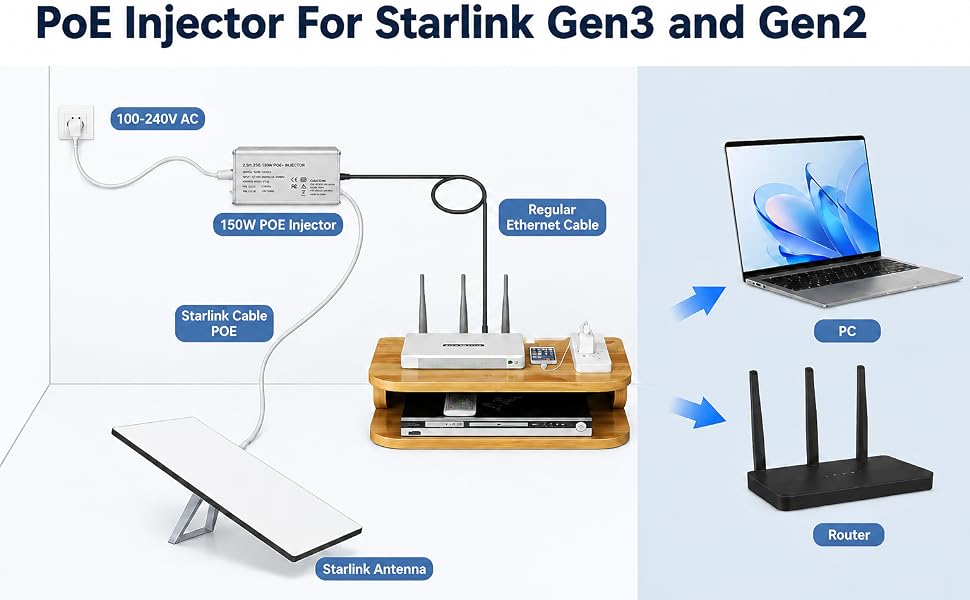 Text reads 'PoE Injector For Starlink Gen3 and Gen2'. Diagram showing power over ethernet injector connectivity setup with satellite dish, router, and computer connections illustrated with blue lines.