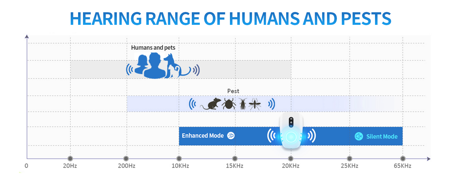 HEARING RANGE OF HUMANS AND PESTS