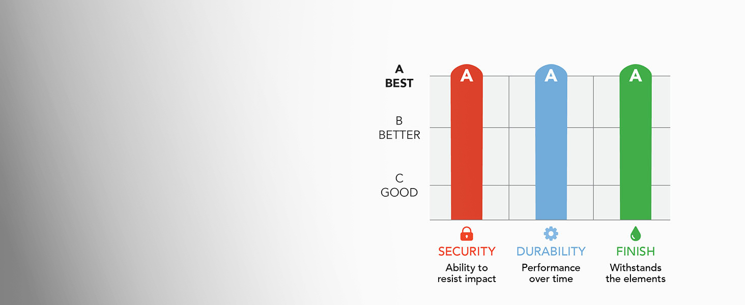 Schlage is rated Grade A best for security, durability and finish by BHMA industry experts