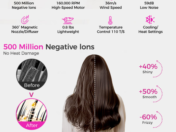 500M negative ions: 40% more shine, 50% smoother, 60% less frizz, healthier hair in every blow-dry.