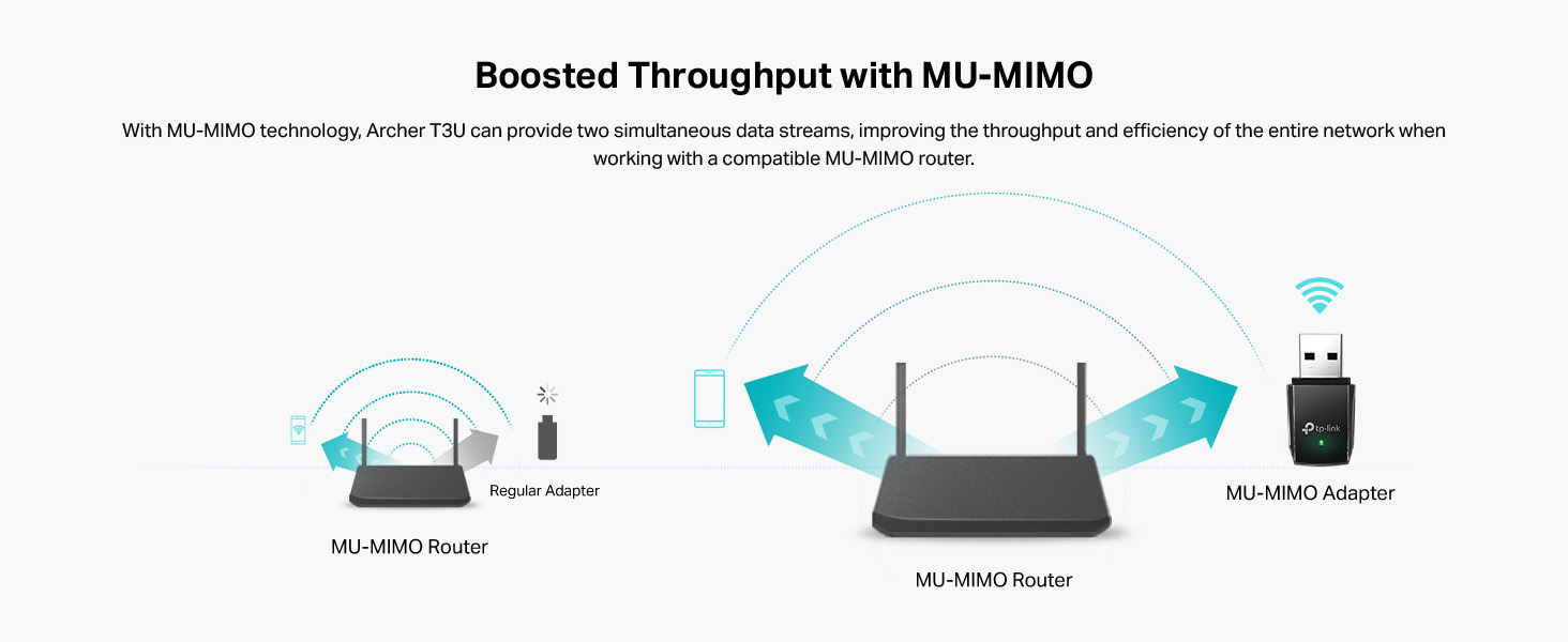 Boosted Throughput with MU-MIMO