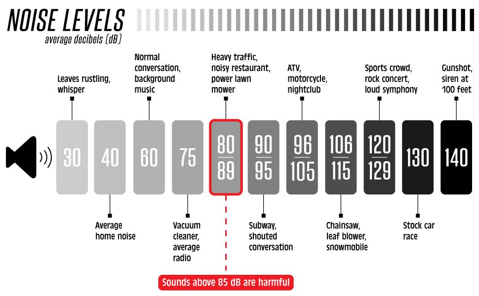 high noise reduction, hearing protection, ear protection, earplugs, ear plugs, soft, foam, decibels