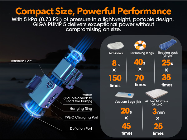 GP5 Faster Inflation Power
