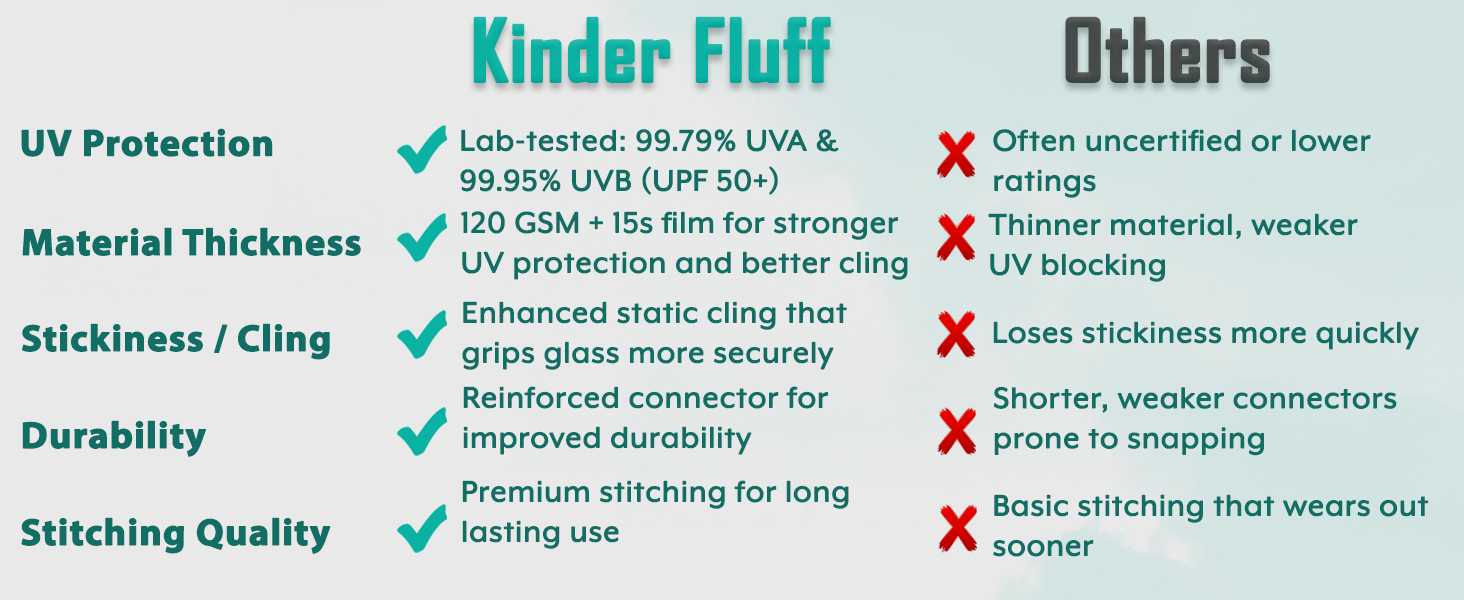 Kinder Fluff is better in UV Protection Material Thickness, Stickness, Durability & Stiching Quality