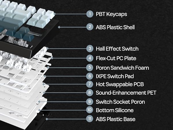 Text reads: 'PBT Keycaps, ABS Plastic Shell, Hall Effect Switch, Flex-Cut PC Plate, Poron Sandwich Foam, XPE Switch Pad, Hot Swappable PCB, Sound-Enhancement PET, Bottom Silicone, ABS Plastic Base.' Exploded view showing keyboard components layered vertically.