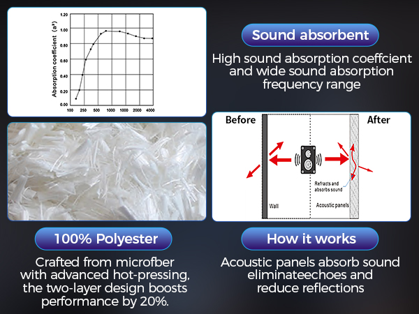 Sound Proof FoamPanels for Walls