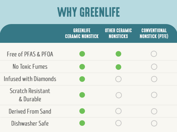 GreenLife, Ceramic Nonstick, PFAS-Free, Non-Toxic, Electrics, Lunch Box