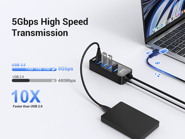 USB 3.0 transmission at 5 Gbps, 10 times faster than USB 2.0 (480 Mbps)