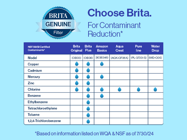 Choose Brita for contaminant reduction