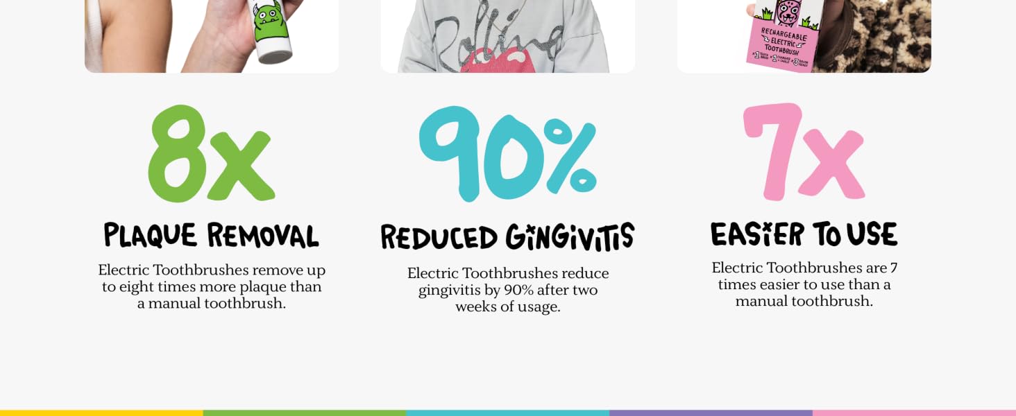 8x Plaque Removal + 90% Reduced Gangivitis + 7x Easier To Use