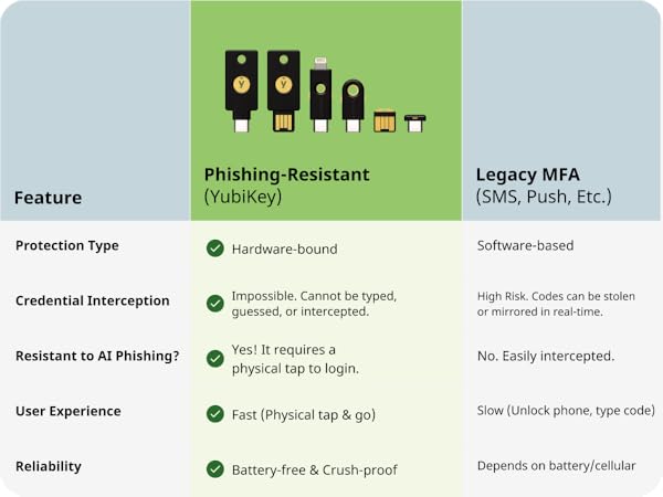 Phishing Resistant