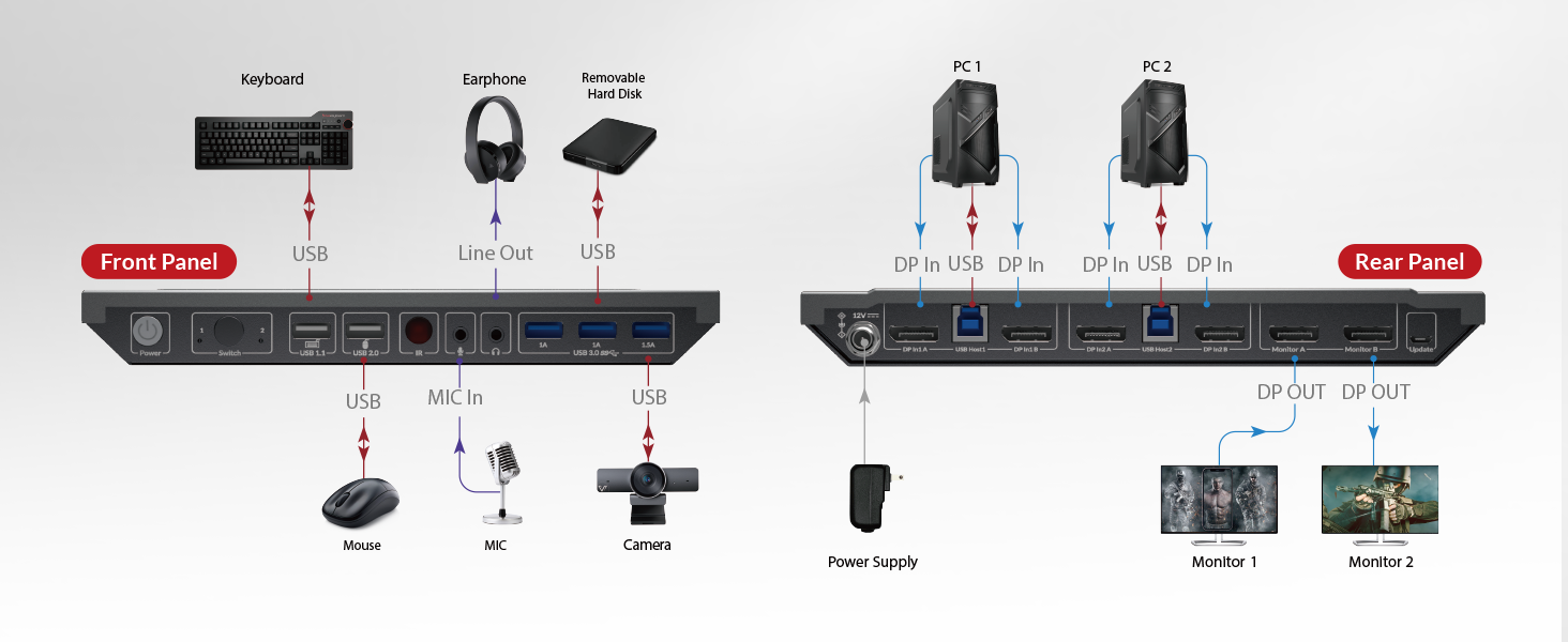 Diagram of a PC-like device's front and rear panels, showing multiple ports and connections for peripherals such as keyboard, mouse, headphones, and displays. Labeled illustrations indicate compatible devices.