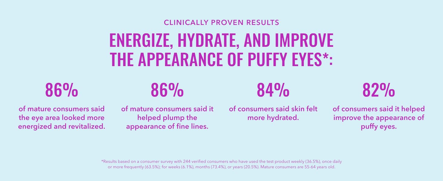 Clinically proven resultes to energize, hydrate and improve the appearance of puffy eyes