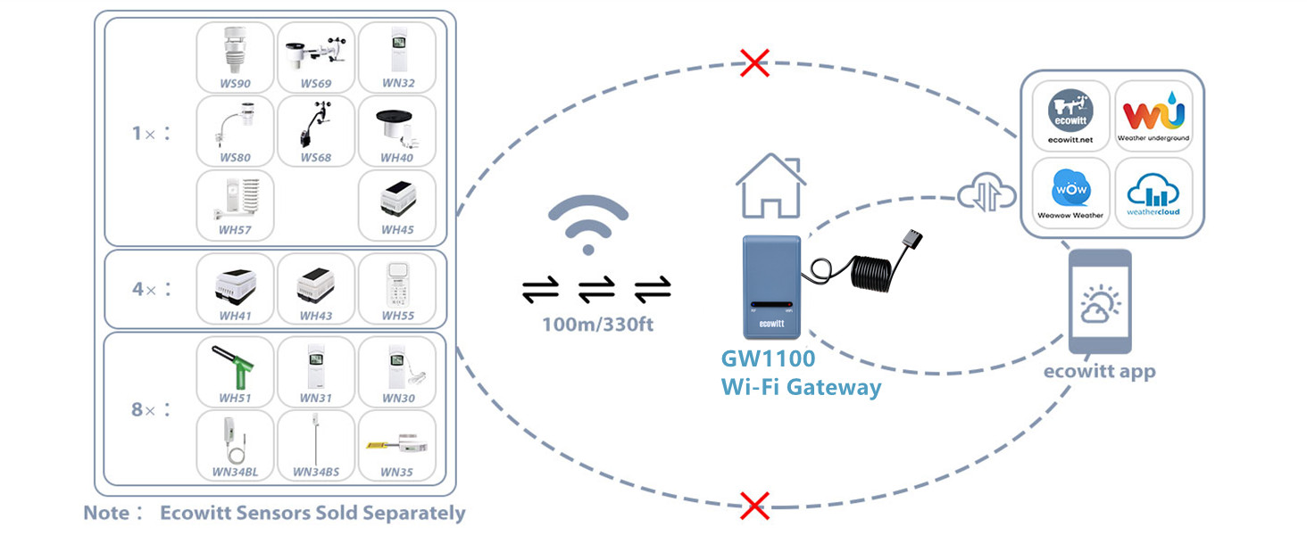 ecowitt gw1100