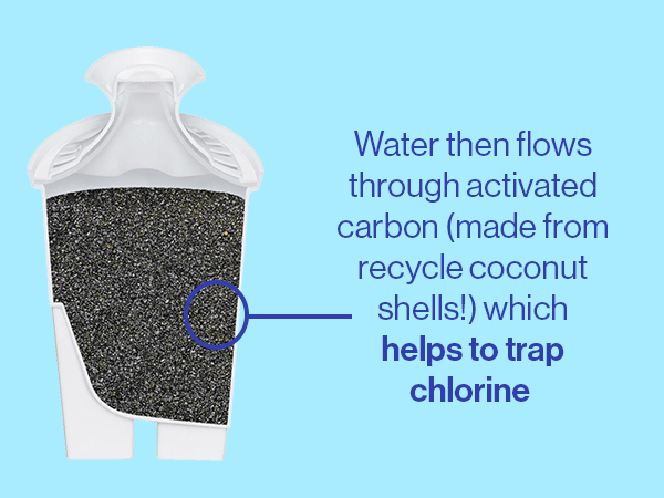 water then flows through activated carbon which helps to trap chlorine