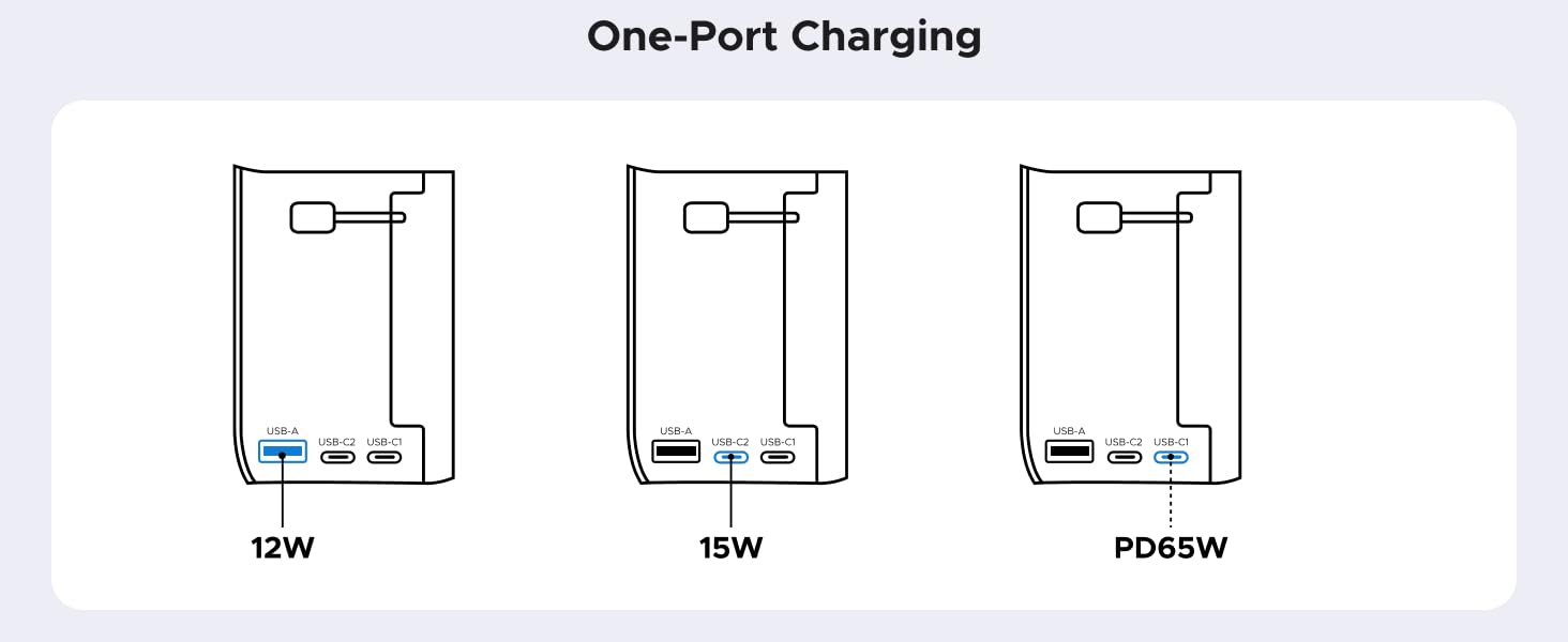 One port charging 65W/15W/12W