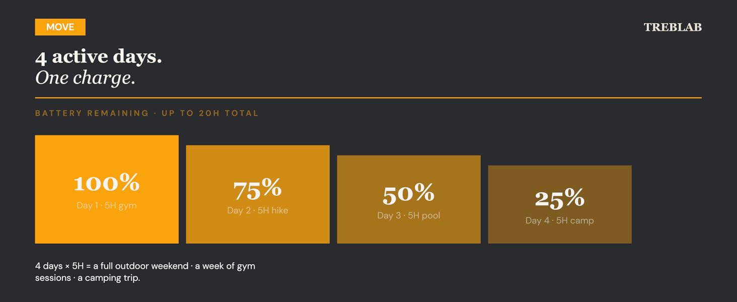 4 active days. One charge.