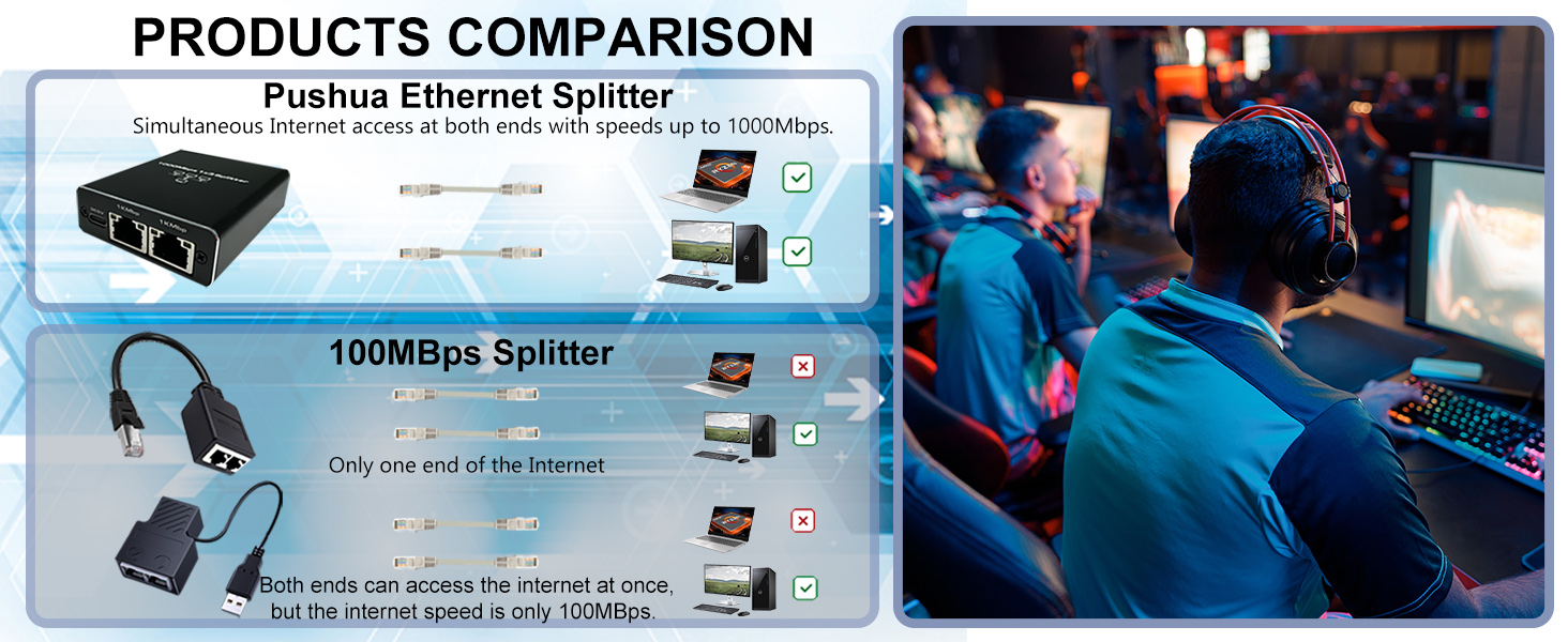 Gigabit Ethernet Splitter 1 to 2 High Speed, 1000Mbps Internet Splitter