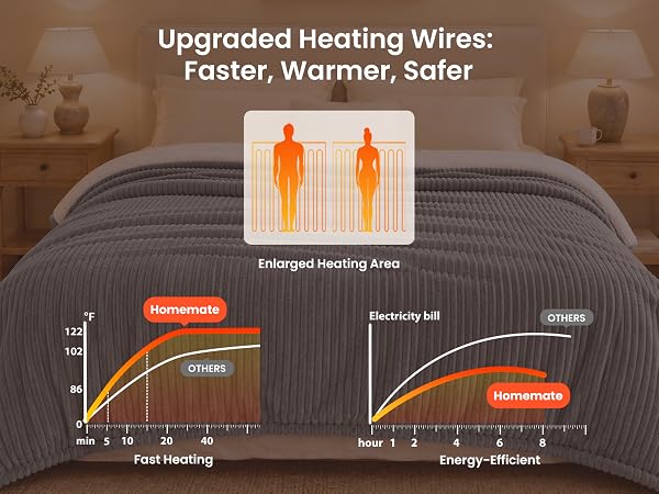 heated blanket use overheating protection technology