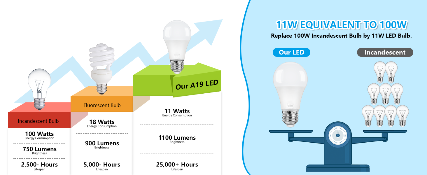 A19 LED Light Bulbs, 100 Watt Equivalent LED Bulb