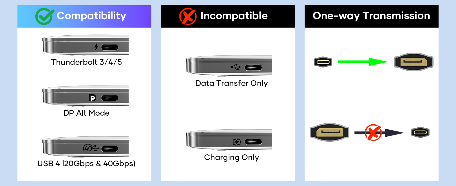 Infographic showing compatibility of a device: Thunderbolt 3/4, DP Alt Mode, USB ports. Incompatibility: Data Transfer Only. One-way transmission diagram with device icons.