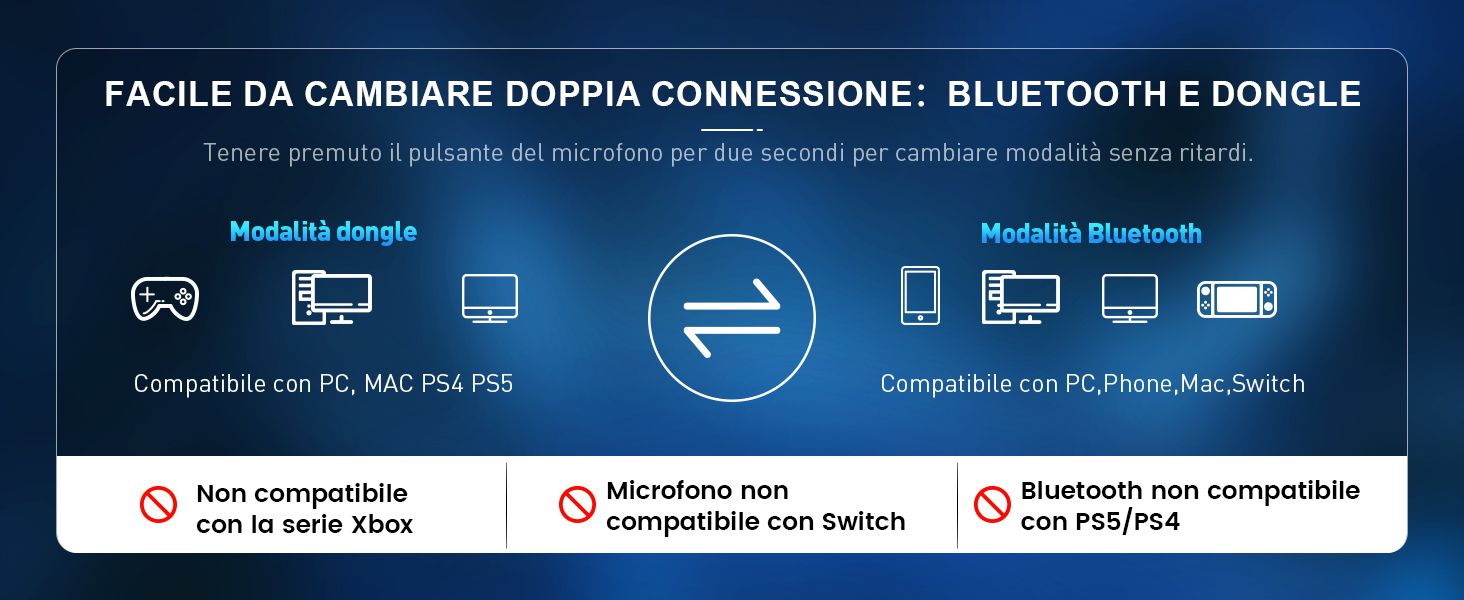 Text shows 'FACILE DA CAMBIARE DOPPIA CONNESSIONE: BLUETOOTH E DONGLE'. Technical diagram showing device connectivity options with icons for Bluetooth and various device connections.