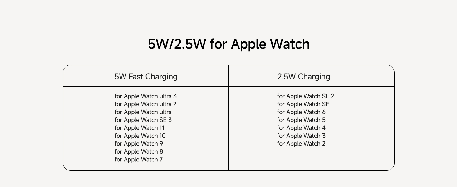 Text reads '5W/2.5W for Apple Watch' with charging compatibility chart listing various Apple Watch models under two charging speed columns.