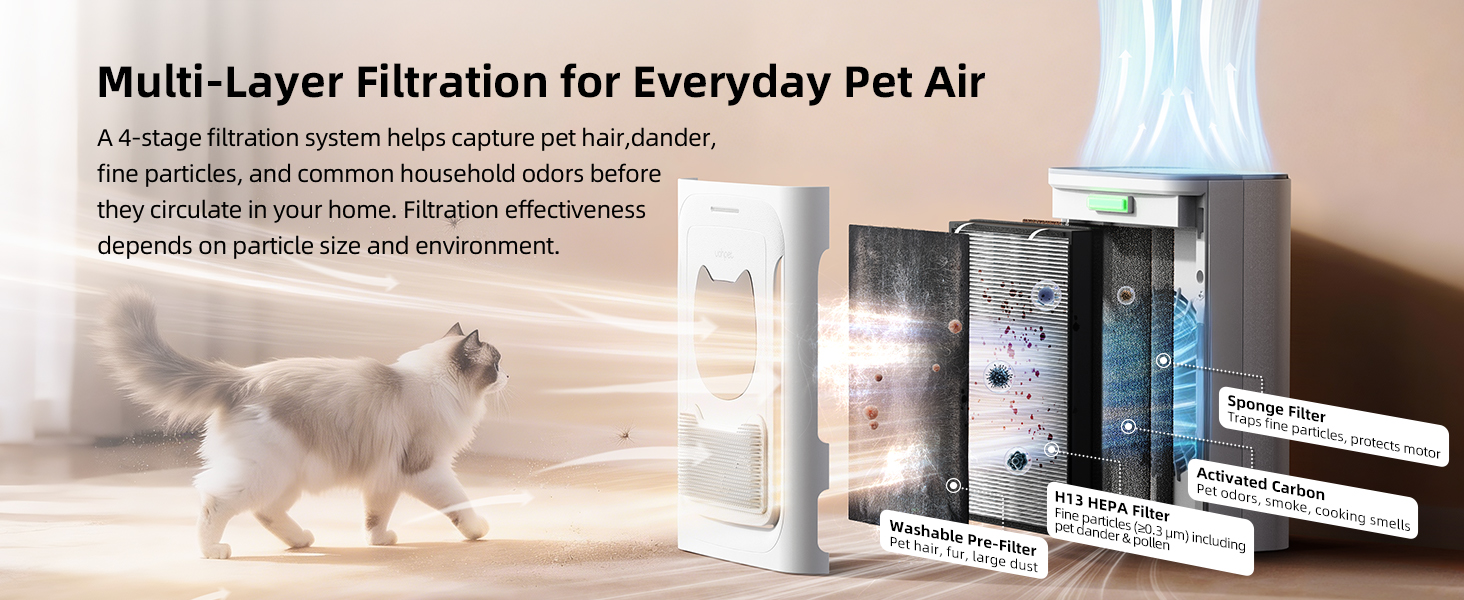 4-layer filter inside pet air purifier :pre-filter, H13 HEPA filter, activated carbon sponge filter