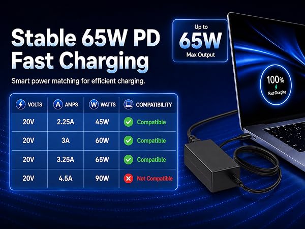 Stable 65W PD Fast Charging