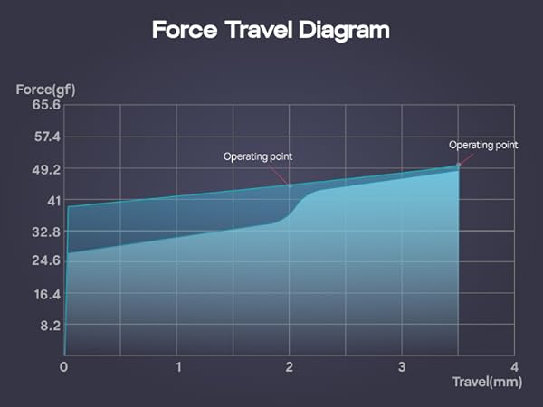 Text reads 'Force Travel Diagram'. Technical graph showing blue line chart against dark background with measurement indicators on vertical and horizontal axes.