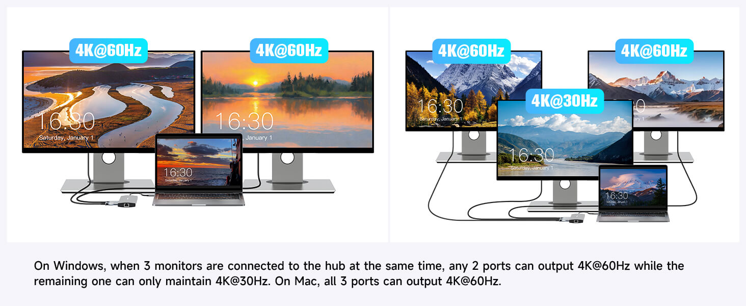 Computer monitors and laptops displaying scenic images. Text indicates 4K@60Hz capability. Diagram shows multiple display configurations with different refresh rates on Windows and Mac systems.