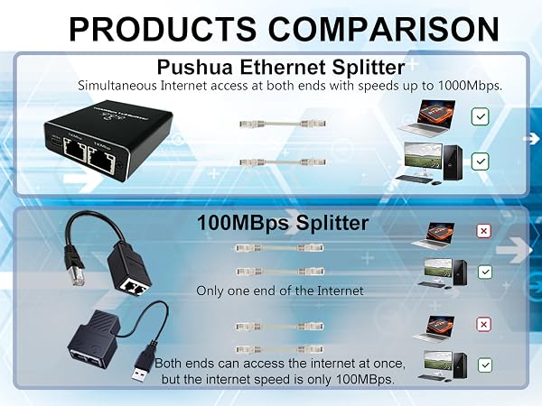 Gigabit Ethernet Splitter 1 to 2 High Speed, 1000Mbps Internet Splitter