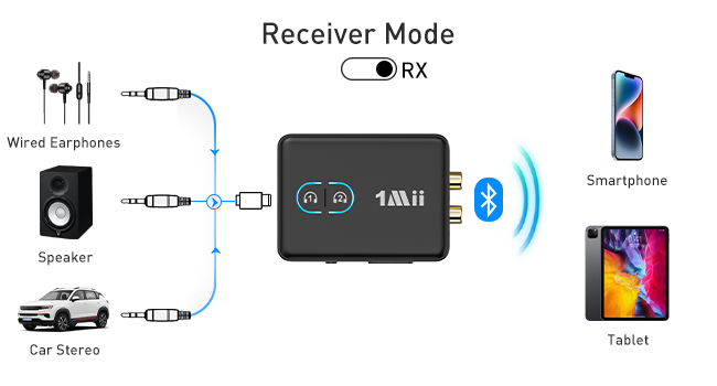 Bluetooth transmitter for TV
