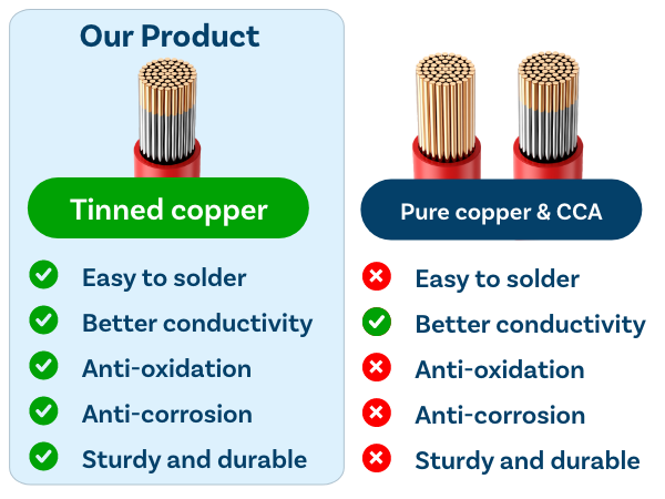6 8 10 12 14 16 20 28 AWG Electrical Silicone Wire Gauge Tinned Copper Cable Cable Eléctrico