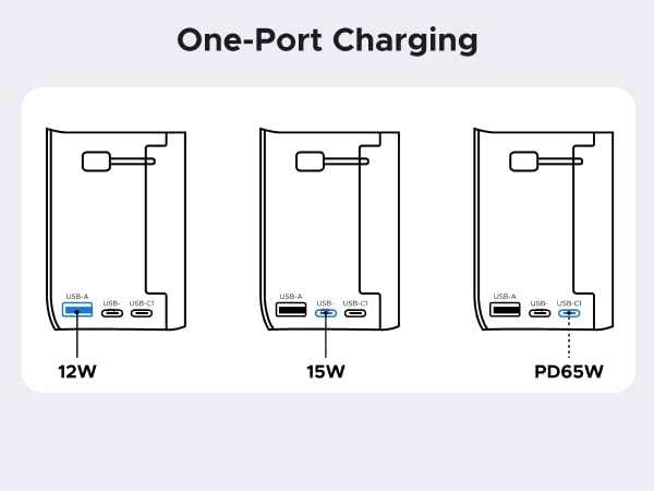 One port charging 65W/15W/12W