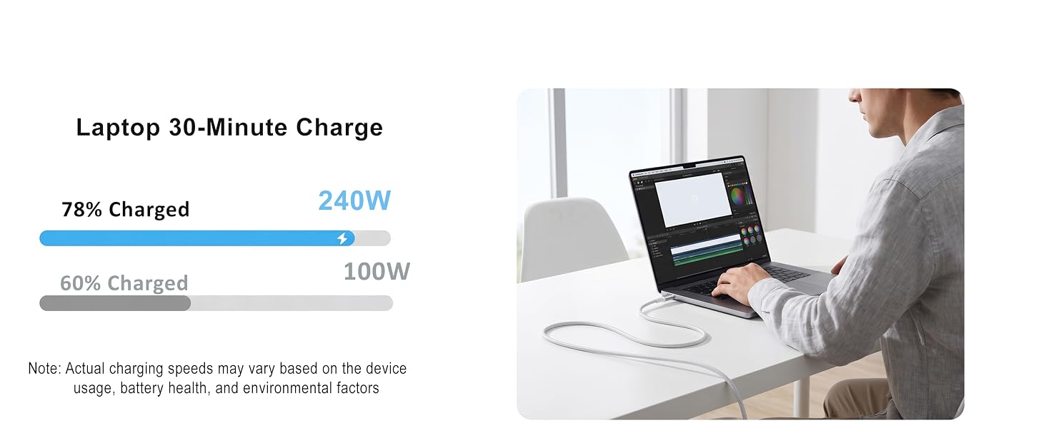 240W cable charges a laptop to 78% in 30 minutes, significantly faster than 100W.
