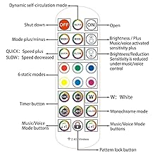 Remote control diagram