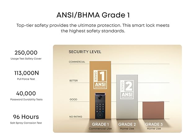 ANSI/BHMA Grade 1