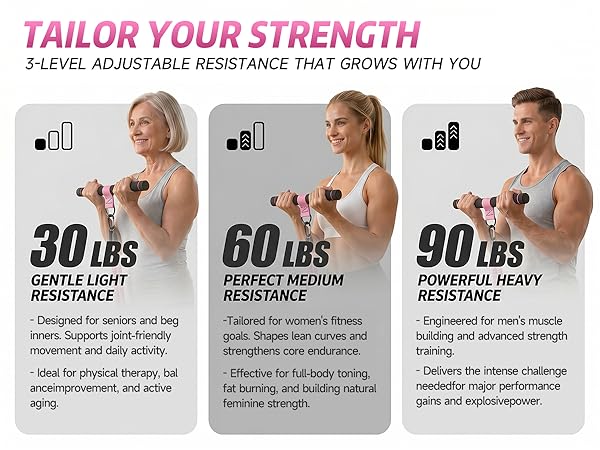 TAILOR YOUR STRENGTH3-LEVEL ADJUSTABLE RESISTANCE THAT GROWS WITH YOU