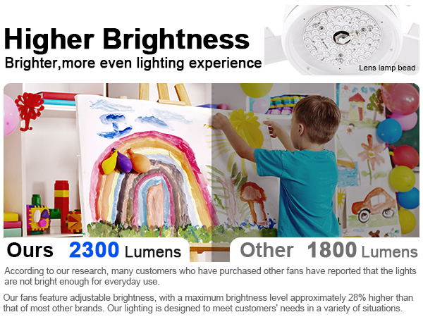 Higher Brightness