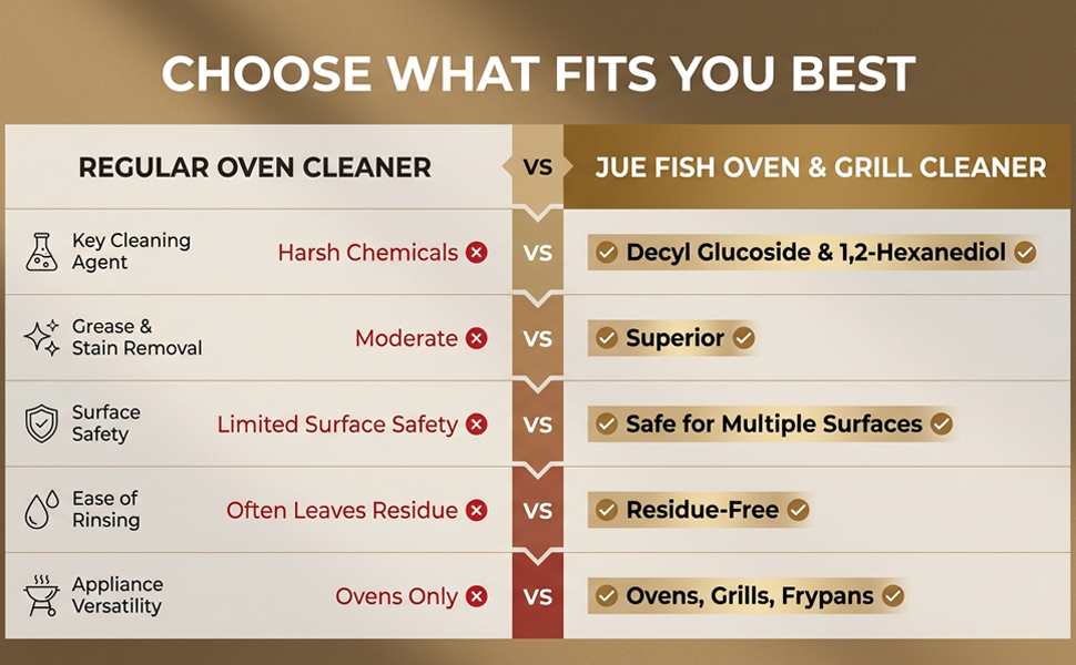 Text reads 'CHOOSE WHAT FITS YOU BEST' with comparison chart between Regular Oven Cleaner and JUE Fish Oven & Grill Cleaner, listing various cleaning features and specifications.