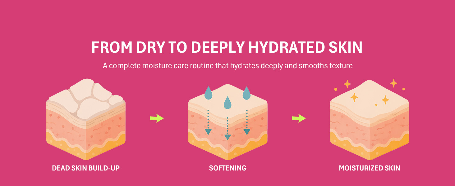 Skin cross-section diagram: dry skin build-up, softening with hydration, then moisturized skin.