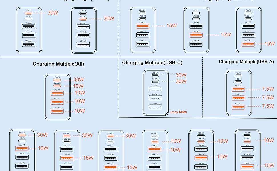 5-Port USB-C Fast Charger