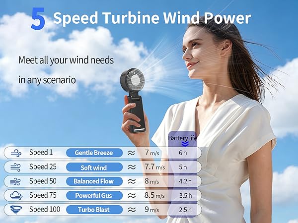 Text reads 'Speed Turbine Wind Power' and 'Meet all your wind needs in any scenario' with speed settings chart (Speed 1-6) showing specifications. Woman wearing wind-speed measurement device with digital display.